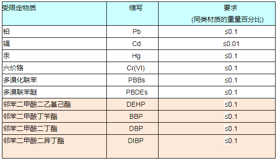 RoHS報告如何收費？.png