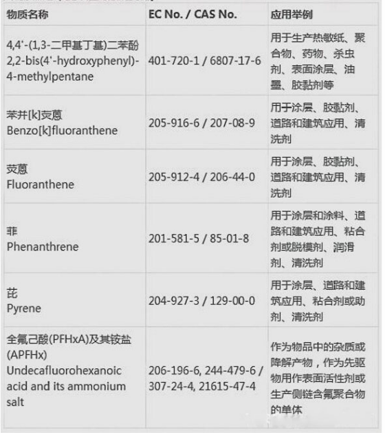 REACH增添到197項(xiàng)是怎么收費(fèi)的？.png