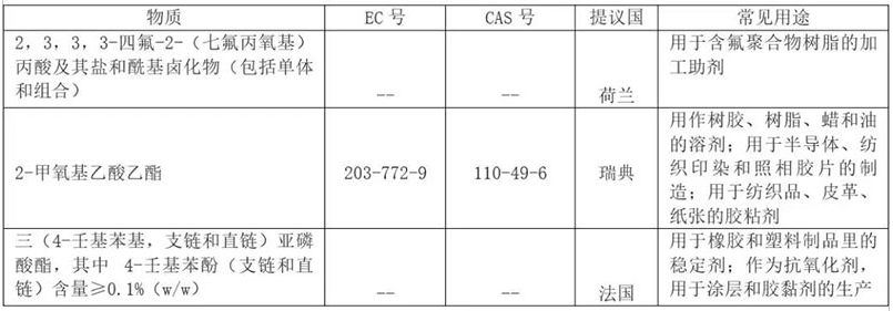 REACH 增添到201項了？.png